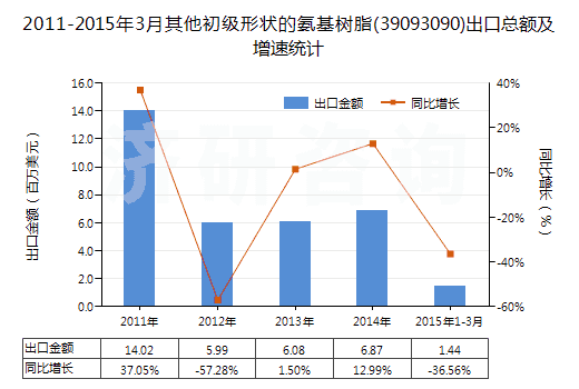 2011-2015年3月其他初級形狀的氨基樹脂(39093090)出口總額及增速統(tǒng)計